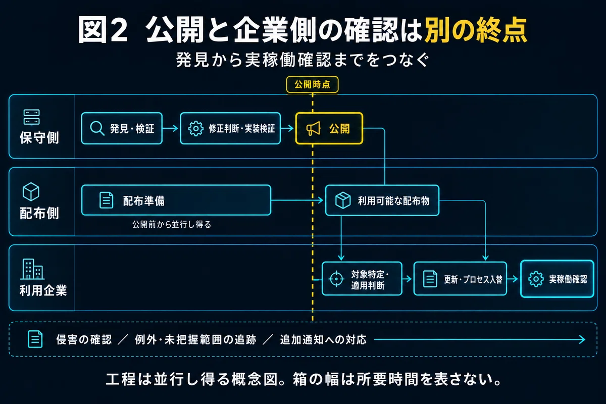 After AI Finds a Vulnerability, Who Finishes the Fix?｜hirokaji