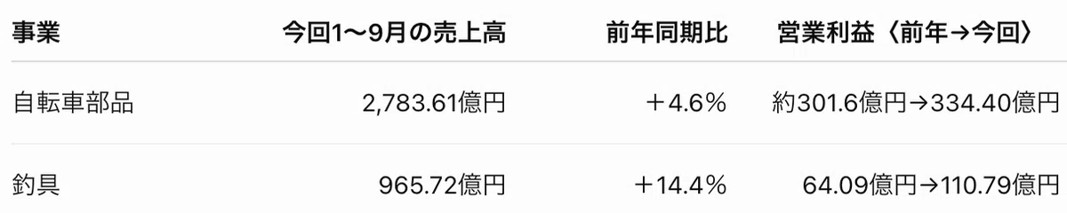 Shimano Q3 FY2026 Financial Results Analysis｜日本株MarketPulse