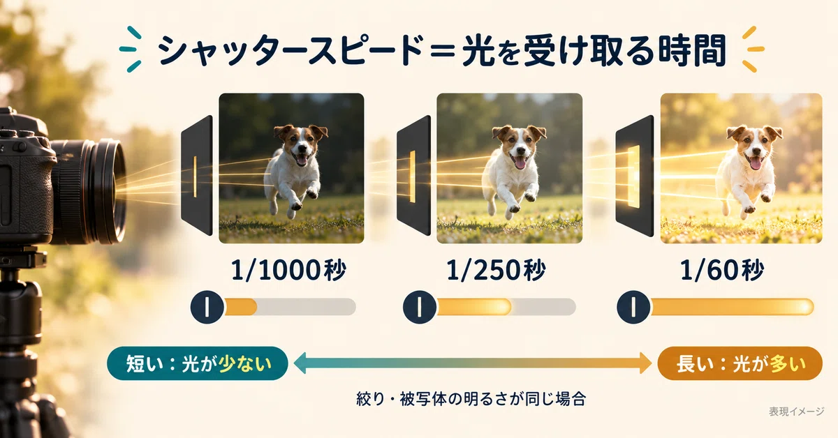 [Day 3] What is Shutter Speed? Understanding Why Photos Get Blurry｜ある技術者の記録