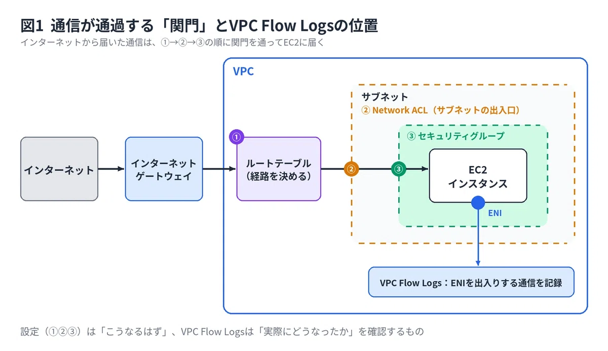 [For AWS Beginners] 3 Settings and VPC Flow Logs to Check When ...