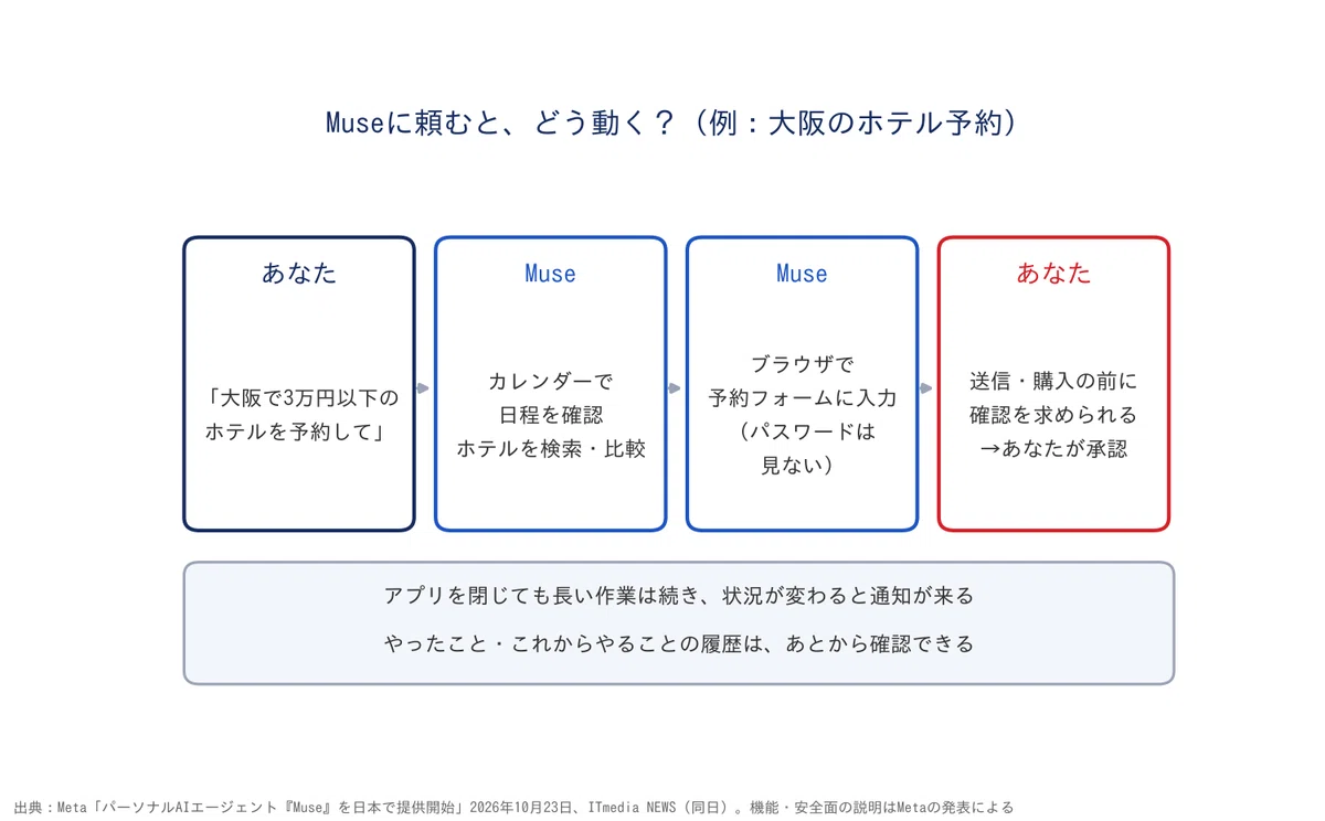 AI handling reservations? Checking out Meta's 'Muse' from a 50 ...