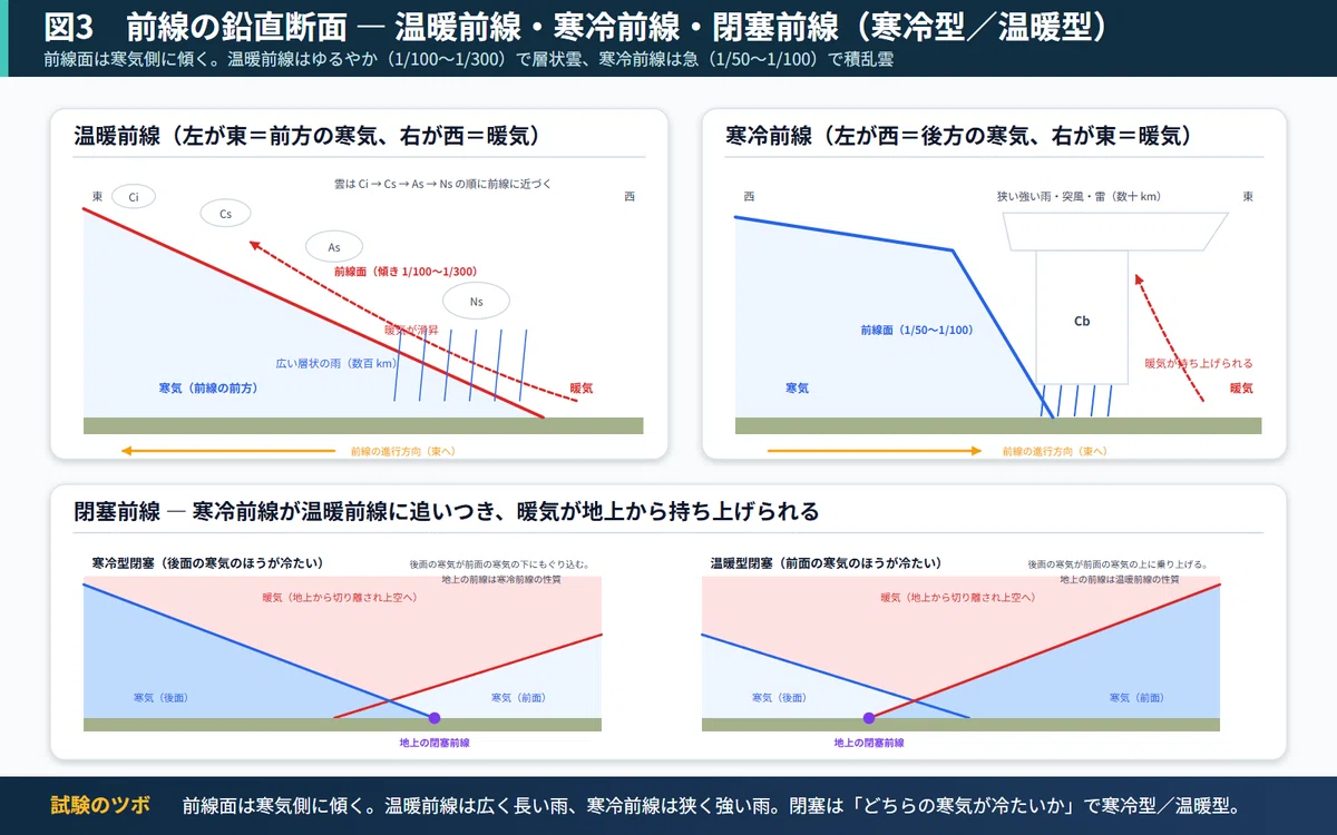 [Part 13] Meteorological Phenomena (1) - General Atmospheric ...