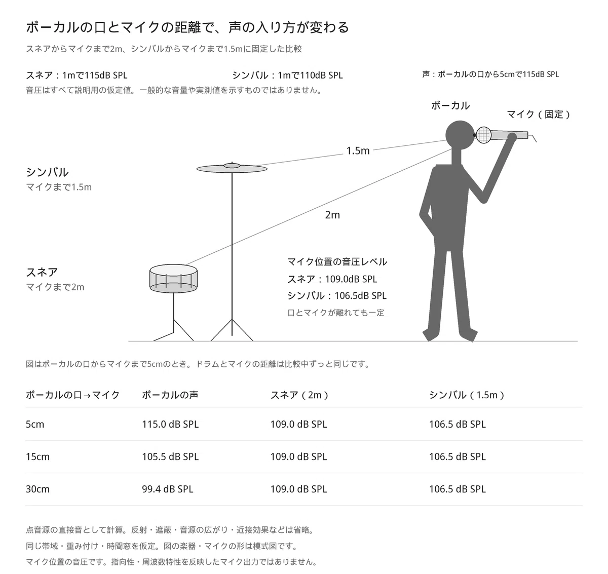 Why the drums stand out more than the voice when you move away from the ...