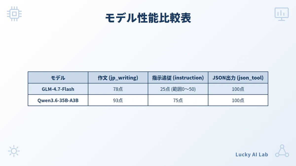 Even with a 78 in writing, instruction following is only 25. Before ...