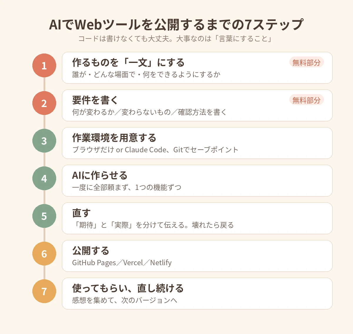 Writing Patterns To Complete The Complete Process of How I, Someone Who Cannot Write Code, Published ...