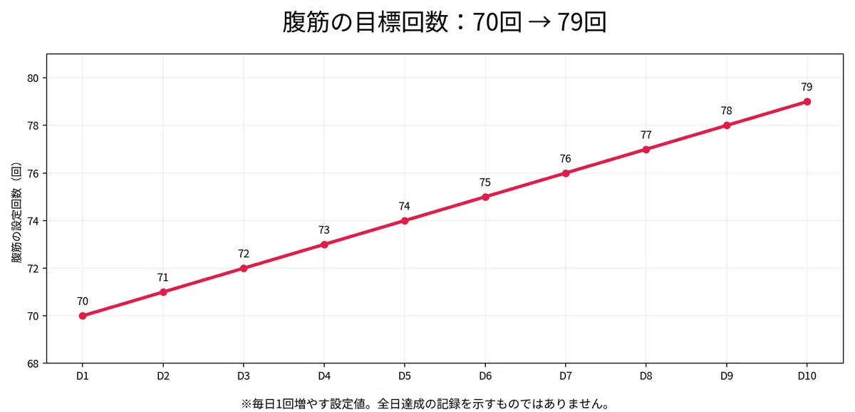 [1000-Day Challenge] Changes in the first 10 days. A story about ...