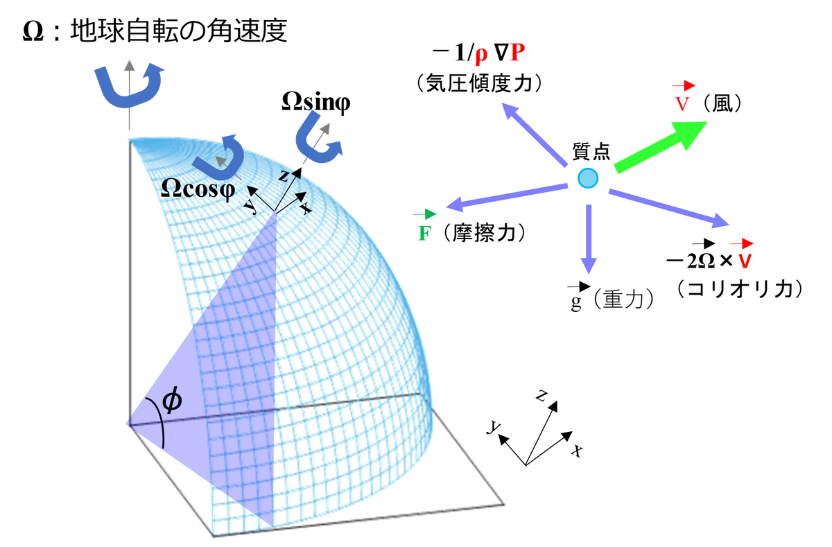 2-1. The World of Equations of Motion｜sugi