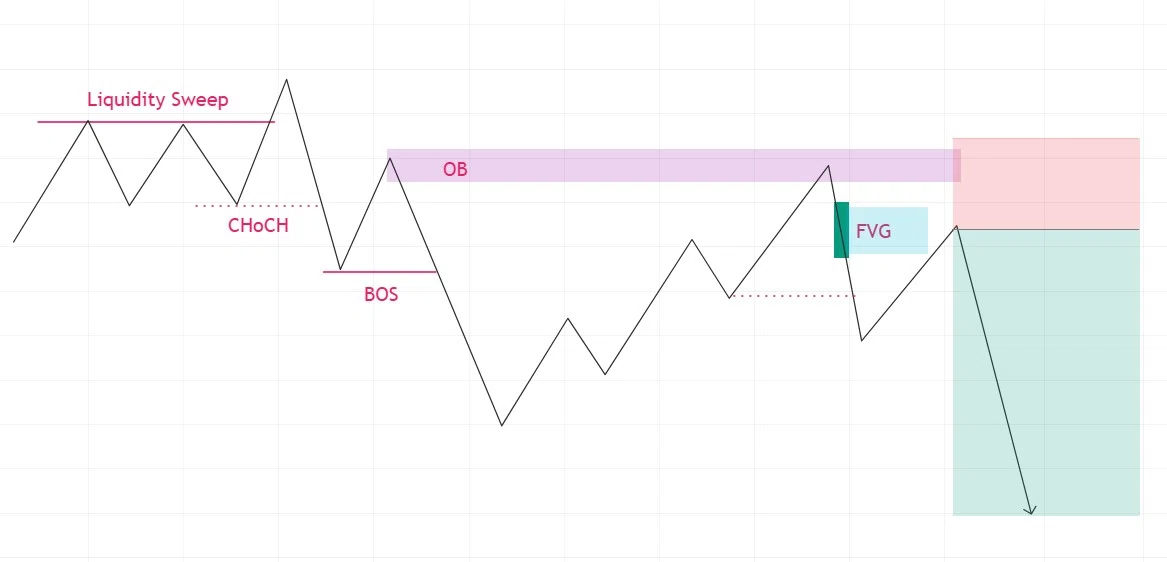 Chart Patterns Images At a Glance! SMC Chart Pattern Strategy Guide|FXちゃん