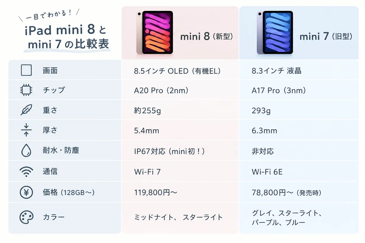 [Should I buy it?] The new iPad mini 8 has been announced! I, a long ...