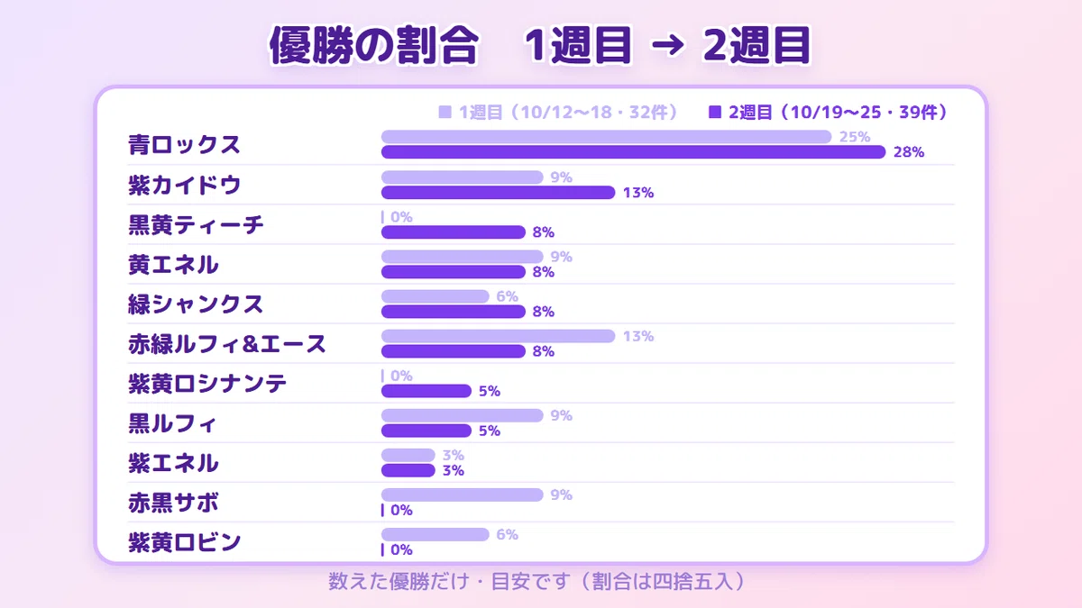 [One Piece Card Game] Decks that increased and decreased in the 2nd ...