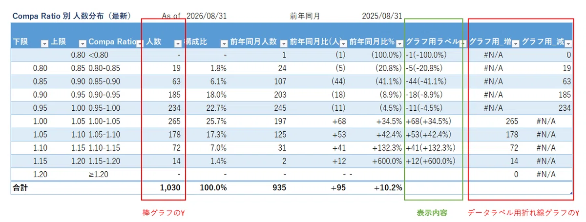 Two Excel Graph Techniques for HR Dashboards｜外資系人事のデータ分析
