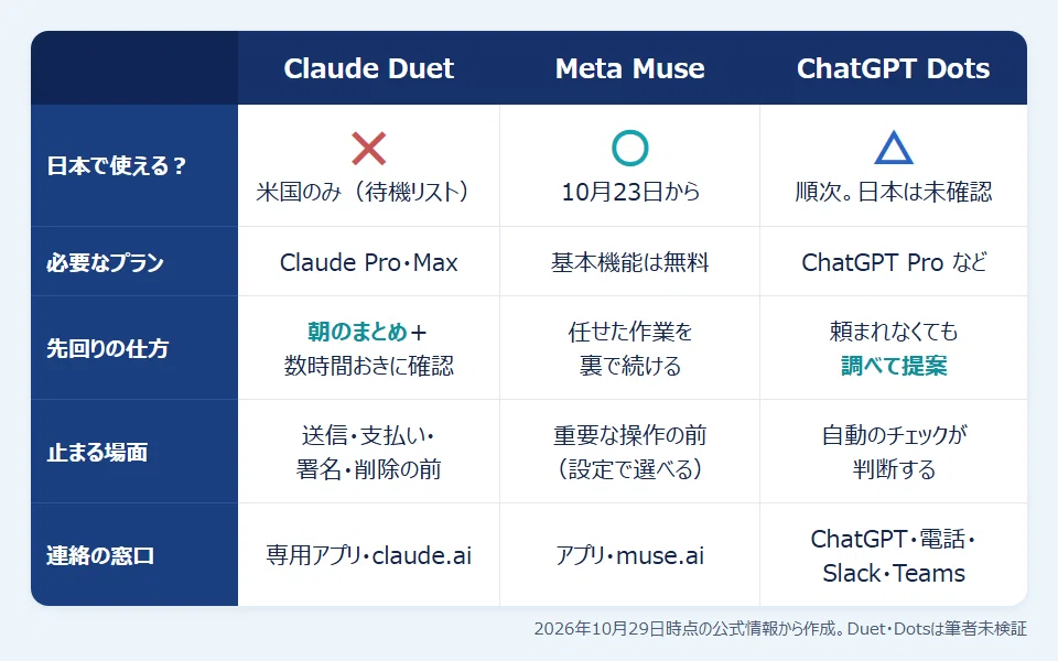 What is Claude Duet? What I learned by comparing it with Muse and Dots ...