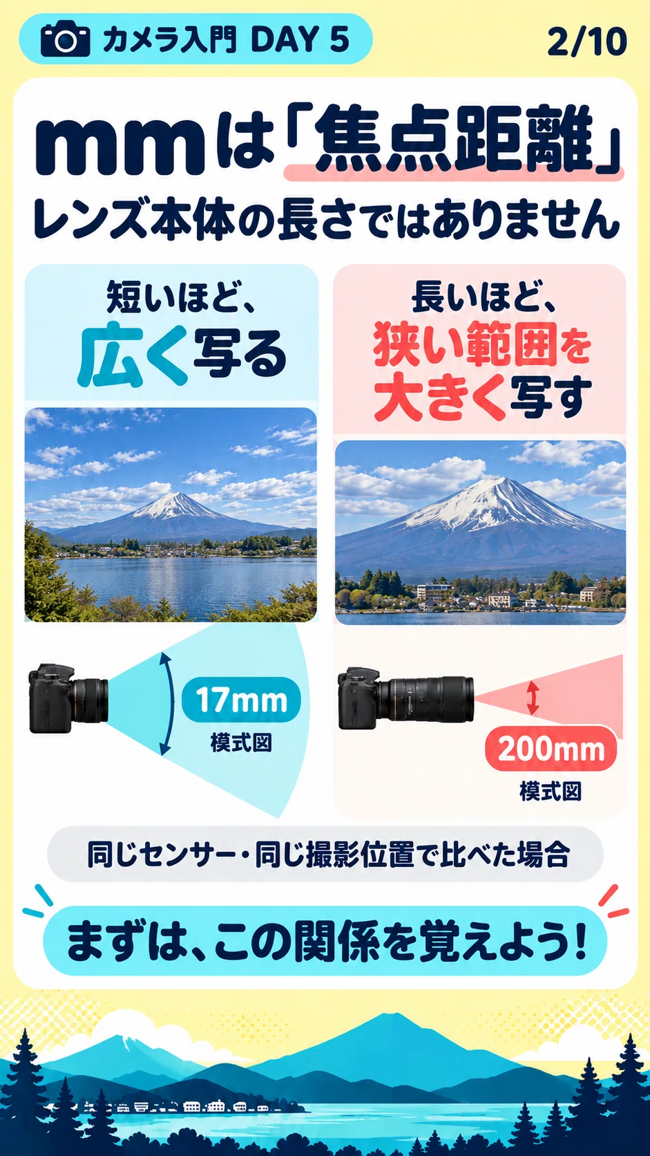 [Camera Introduction Day 5] Focal Length and Angle of View: What ...
