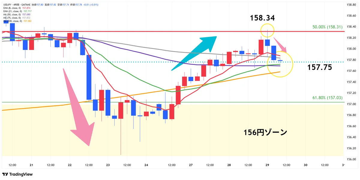 [Short-term Strategy α October 29, 2026 8:00] The 158.31 yen wall, yet ...