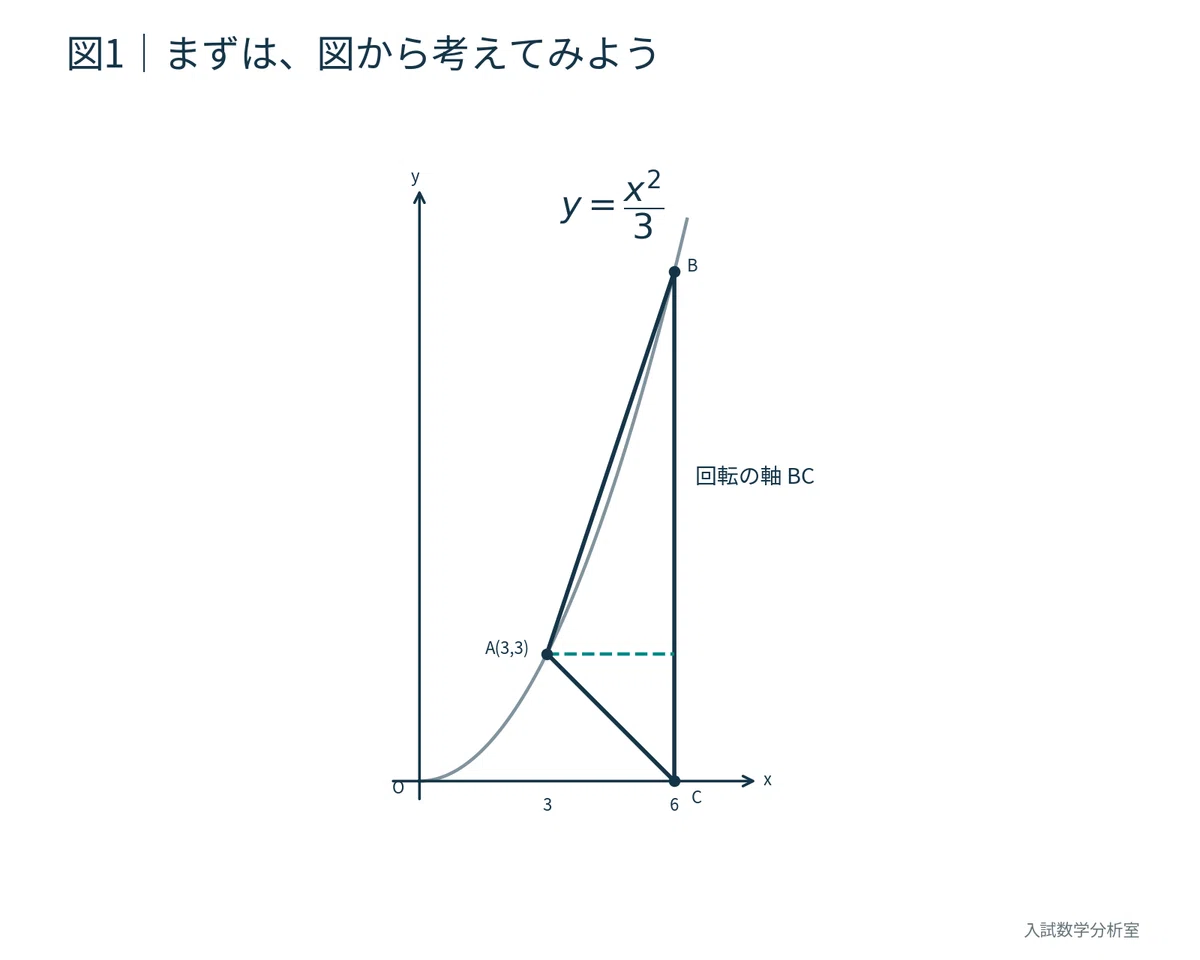 [Mie Edition: Original Problem] Where is the radius of the solid of ...