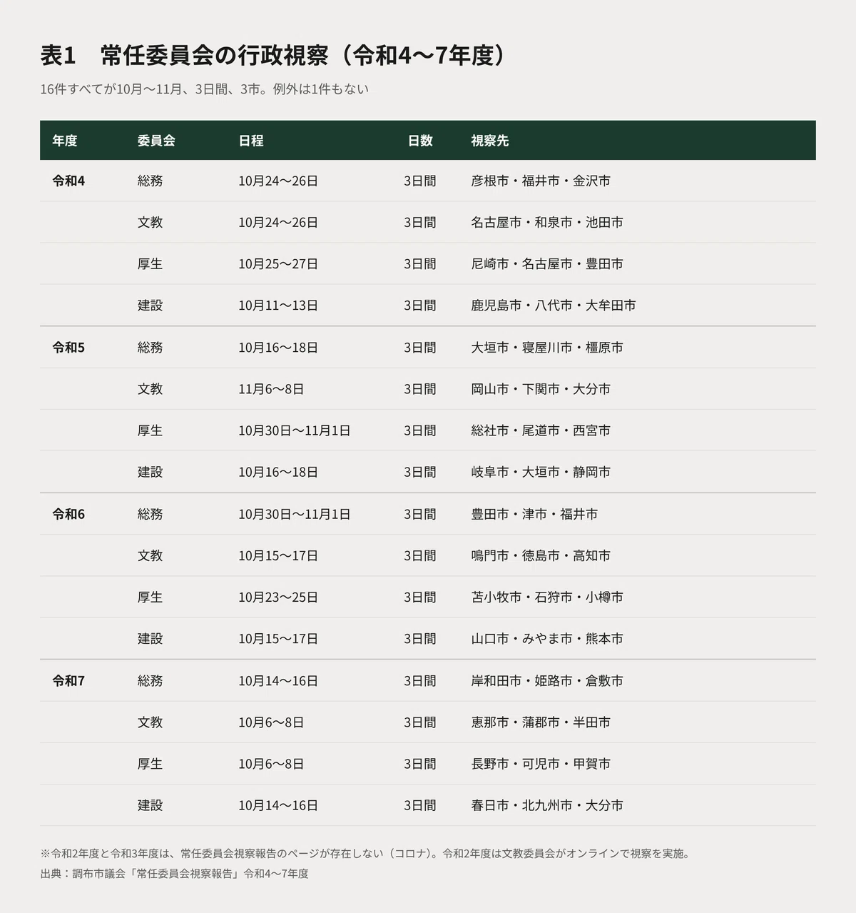 16 Chofu City Council Inspection Trips, All '3 Days, 3 Cities'—Tracking ...
