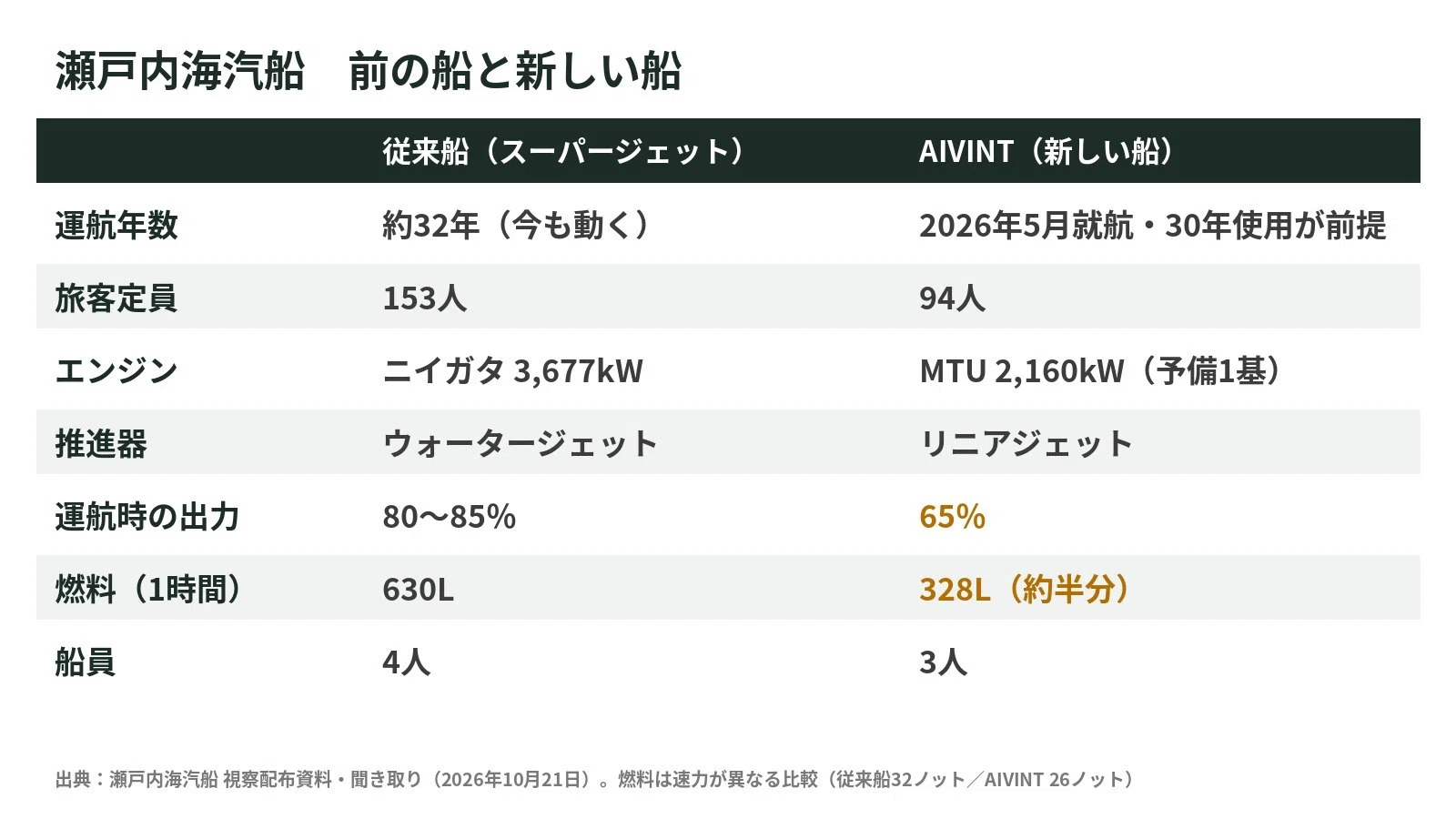 前の船と新しい船の比較
