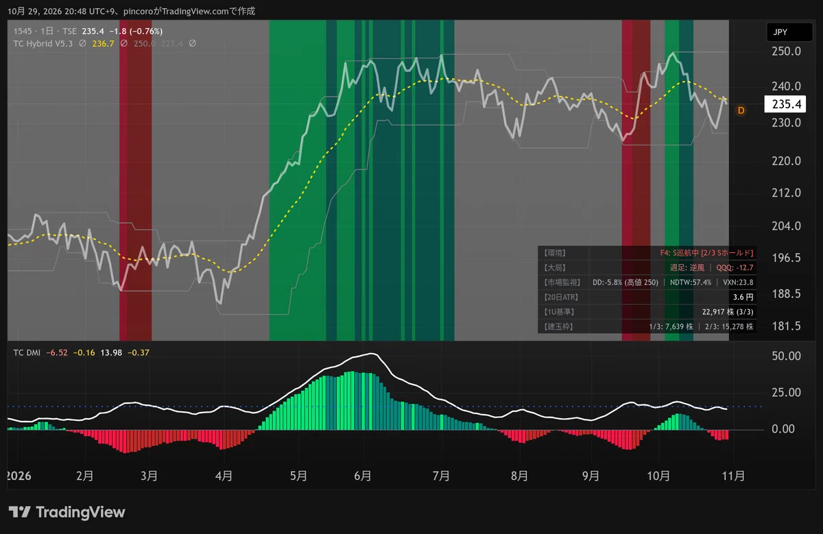 [Defensive Short Cruise Under Headwinds] Nasdaq 100 Frontline Daily ...