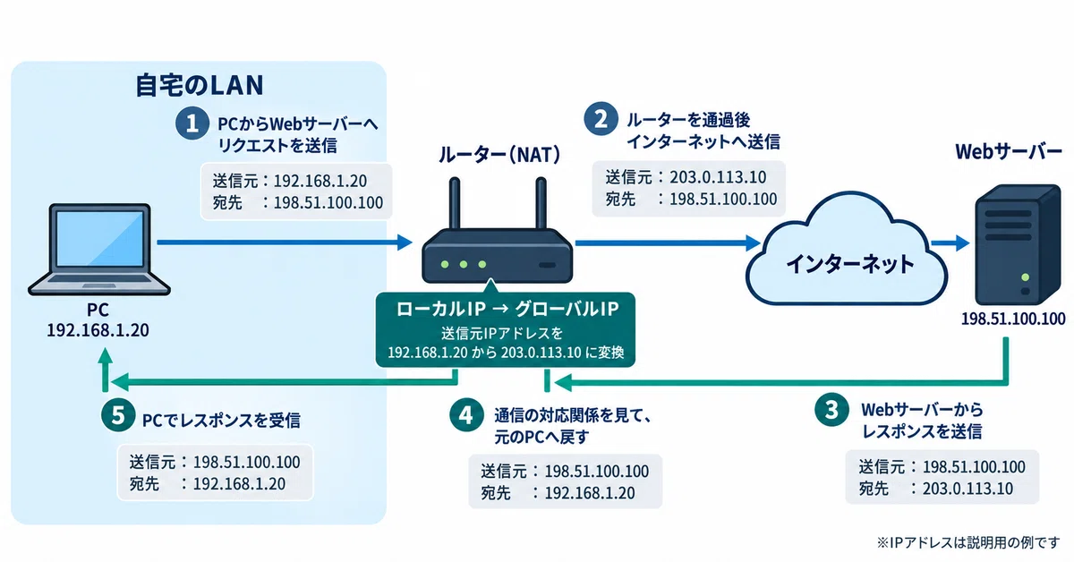 # [Super Beginner][Network] Understanding Your Home Network｜ka