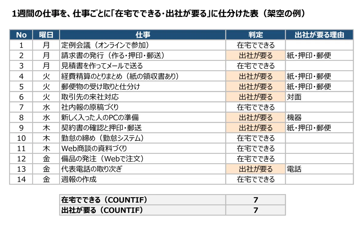 An Excel table dividing 14 tasks into those that can be done from home and those requiring office attendance, with the 7 tasks requiring office attendance highlighted in orange, and a count of 7 and 7 in the bottom row