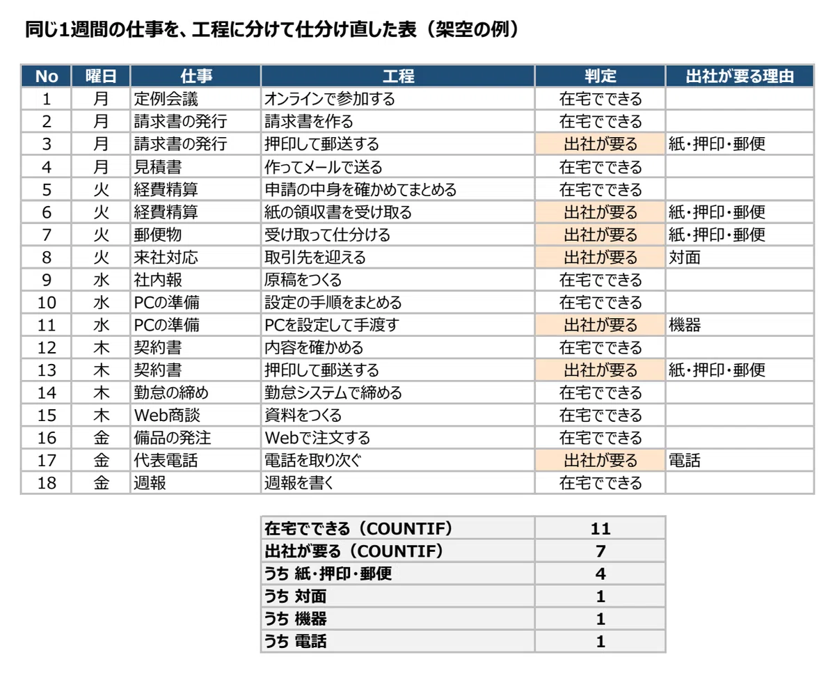 An Excel table dividing 18 processes into those that can be done from home and those requiring office attendance, with a count in the bottom row of 11 that can be done from home, 7 that require office attendance, and 4 of those being paper, stamping, and mail