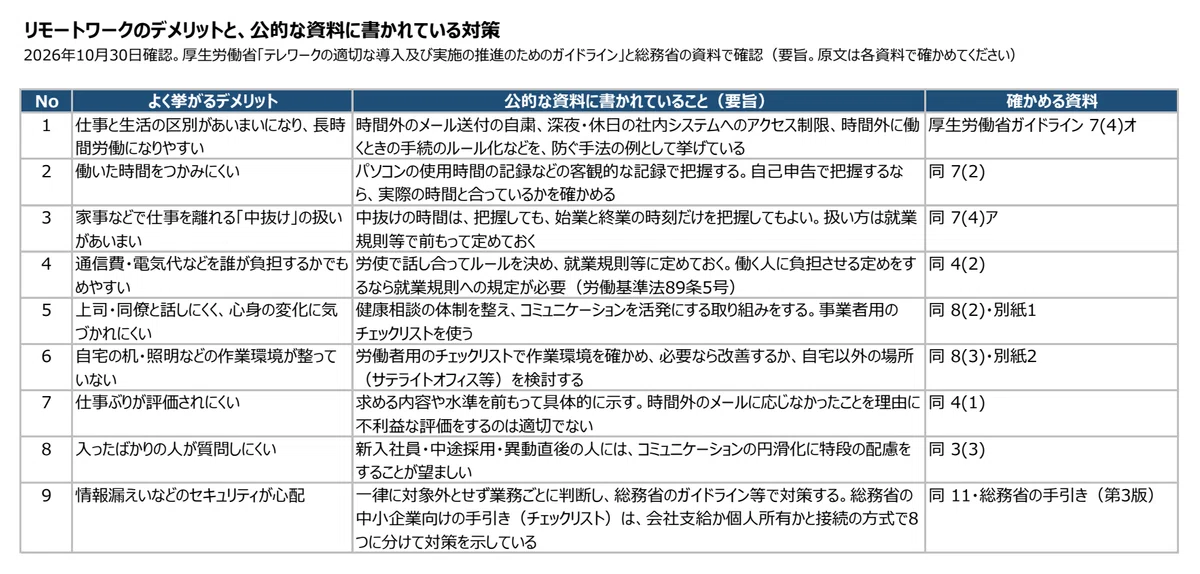 An Excel table listing nine disadvantages—long working hours, hours worked, breaks, cost burden, difficulty in communicating, work environment, evaluation, new hires, and security—along with the countermeasures and item numbers written in the documents from the Ministry of Health, Labour and Welfare and the Ministry of Internal Affairs and Communications.