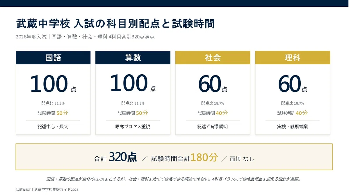 中学受験2026】武蔵、ついに御三家・麻布を上回る ― 日能研R4偏差値68