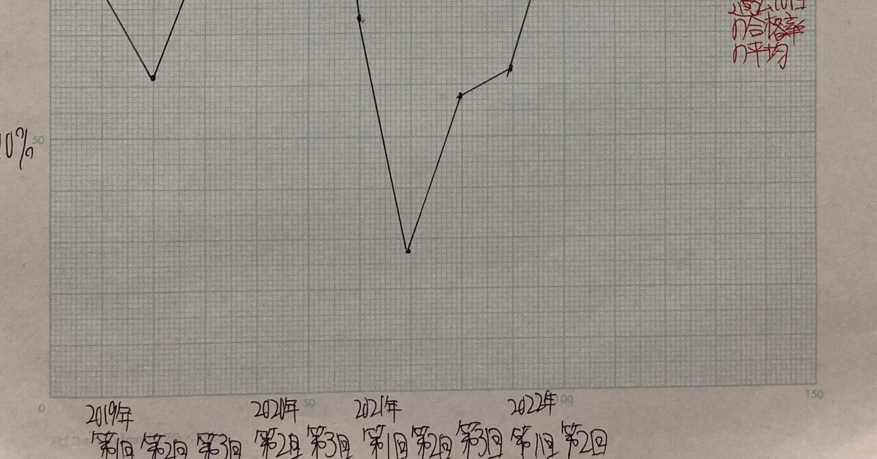 漢検準1級の合格率の推移(2022年第2回ver)｜漢検1級勉強ブログ