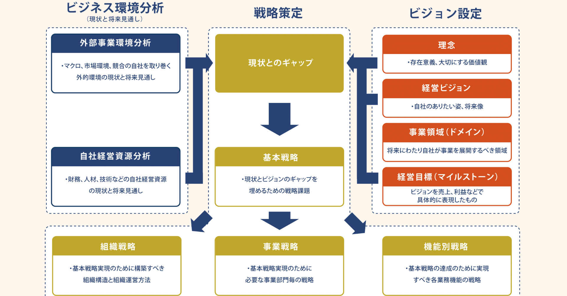事業計画書作成にはキャッシュフローは1.3倍多く見積もること！｜通販