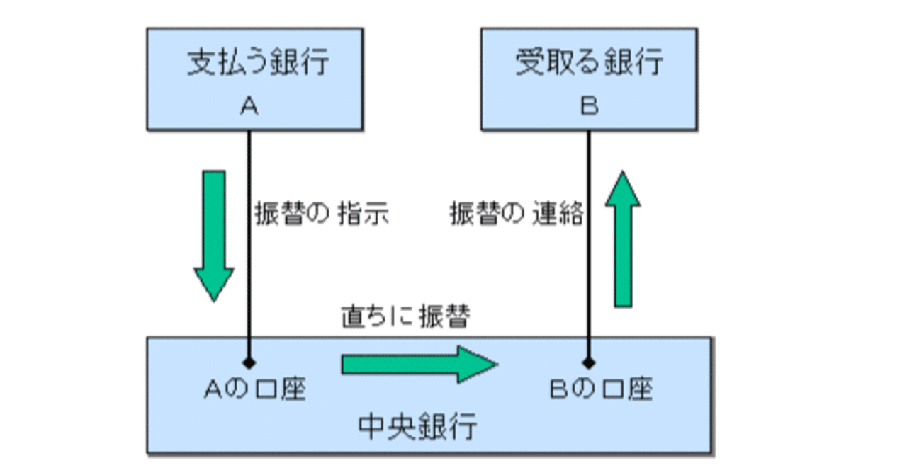 銀行が潰れるとどうなるのか？ ー 高度化したRTGS（即時グロス決済）。｜損切丸