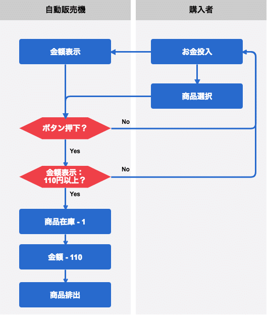 フローチャートで考える自動販売機の仕組み Kudohte Note