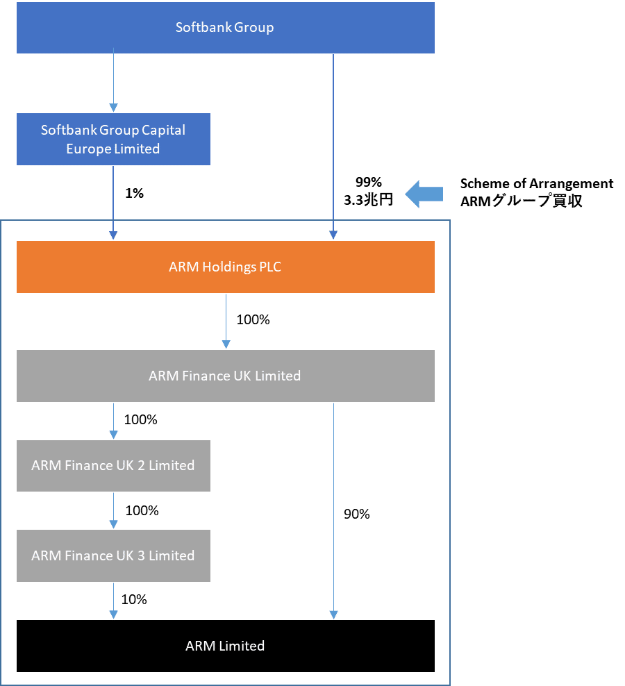 ソフトバンクのARM再編によるタックスプランニング徹底解剖｜heukocpa