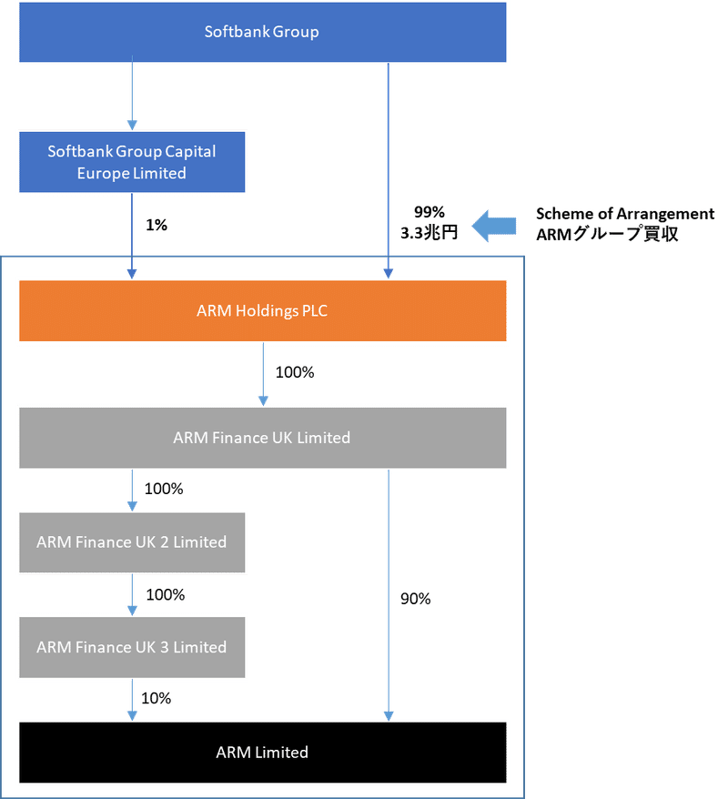 ソフトバンクのarm再編によるタックスプランニング徹底解剖 Heukocpa Note