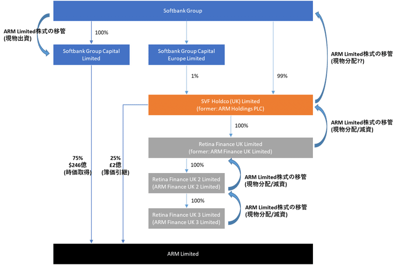 ソフトバンクのarm再編によるタックスプランニング徹底解剖 Heukocpa Note