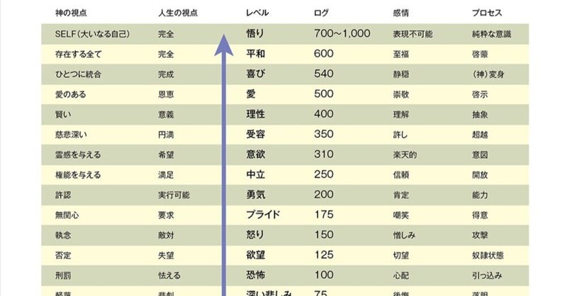 癒しと回復(第一章　意識の地図)の2.      デビッド・R・ホーキンズ博士　翻訳 