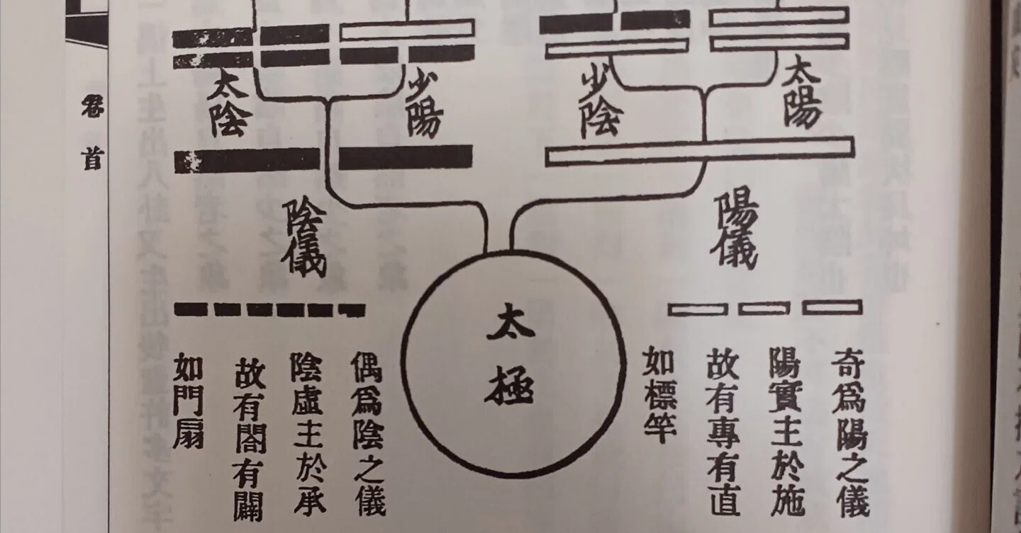 陳氏太極拳図説巻首(3)太極生両儀四象八卦図｜木部二郎