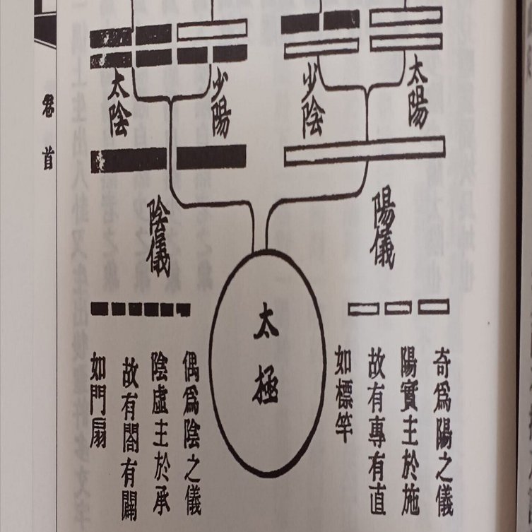 陳氏太極拳図説巻首(3)太極生両儀四象八卦図｜木部二郎