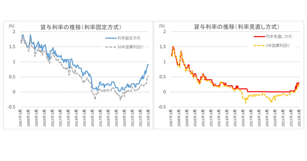 2023年の奨学金の金利はいくらですか？