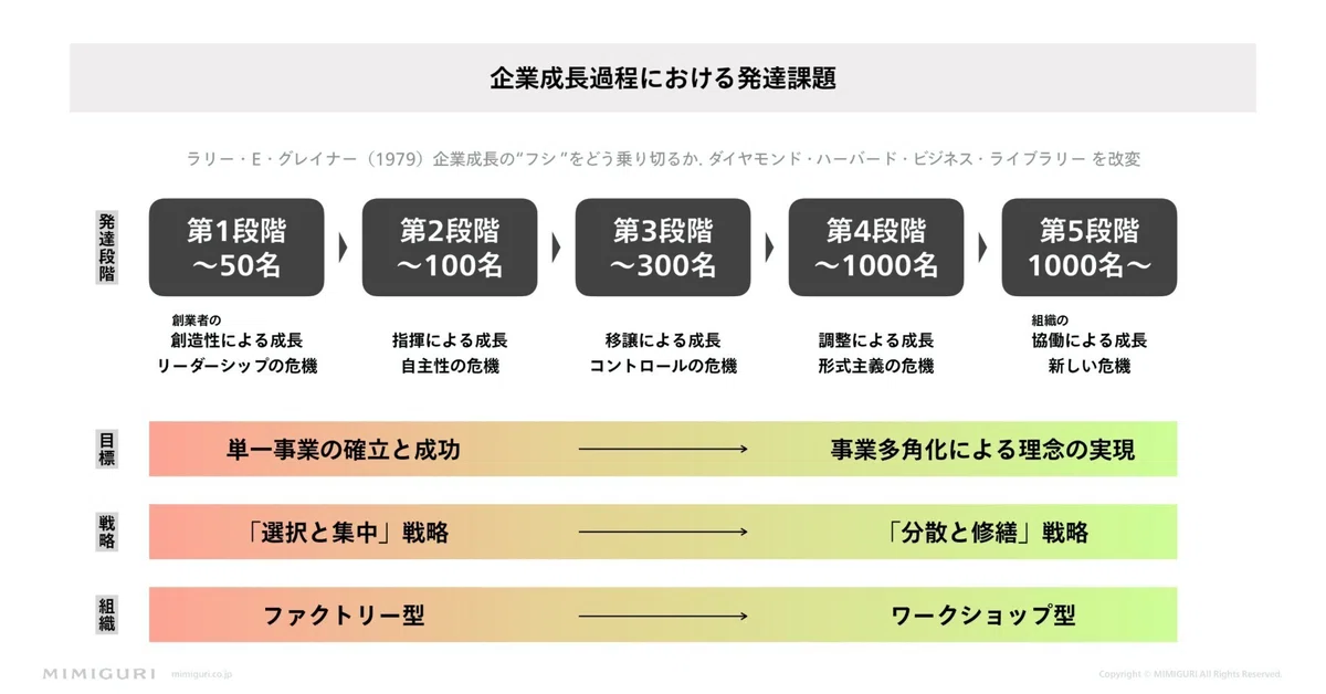 50人の壁”から“大企業病”まで。企業が直面する組織課題を「5段階」に 