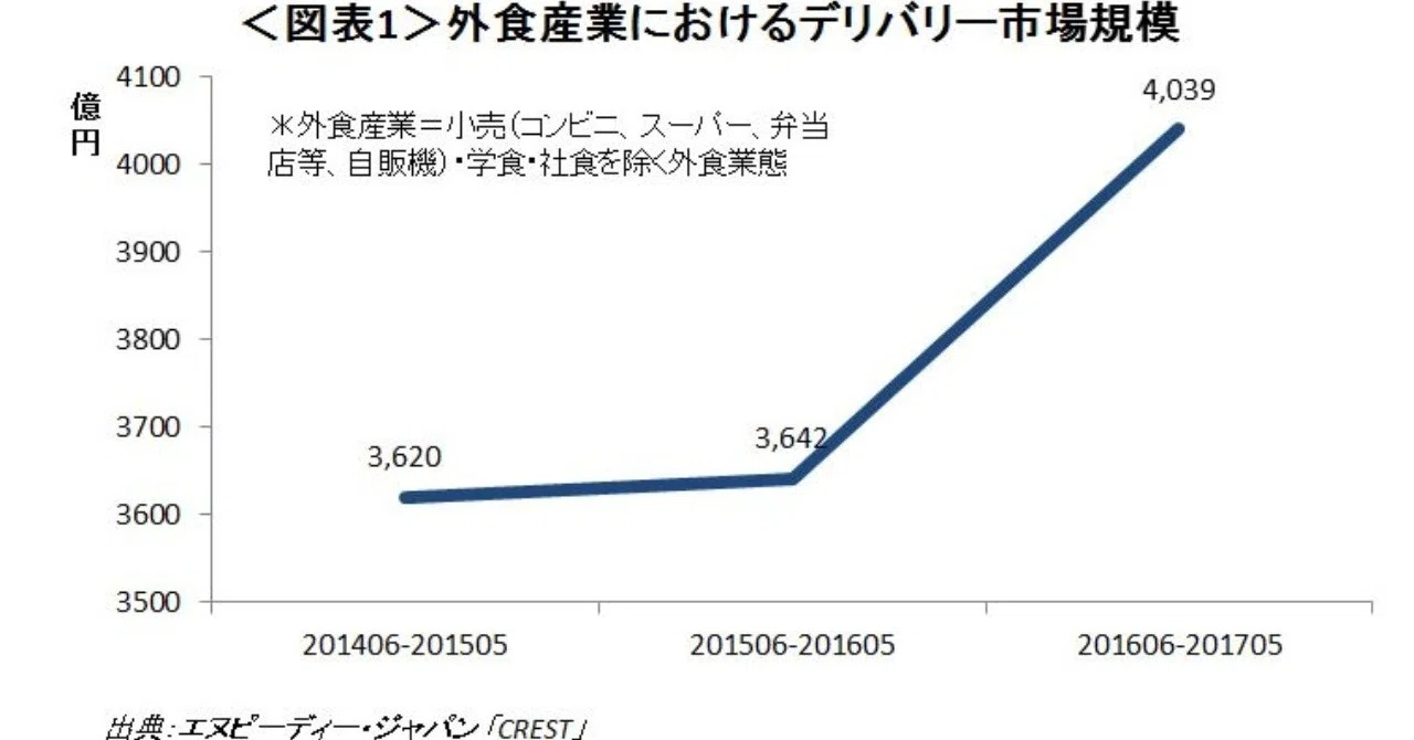 Uber Eats配達員は儲かるのか？フードデリバリー市場の現状・未来予測 