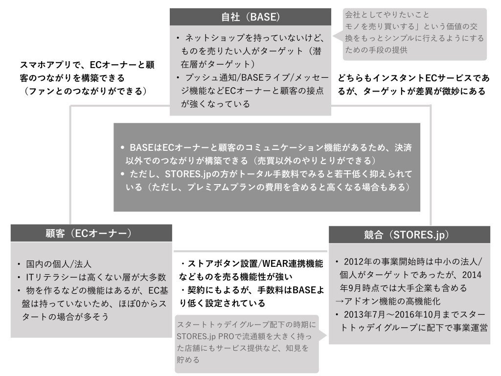 マーケティング観察 #008 ネットショップ作成サービス「BASE」（前編）｜matsumotoo