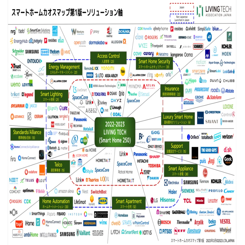後編】スマートホーム業界歴10年の僕が作った最新カオスマップを