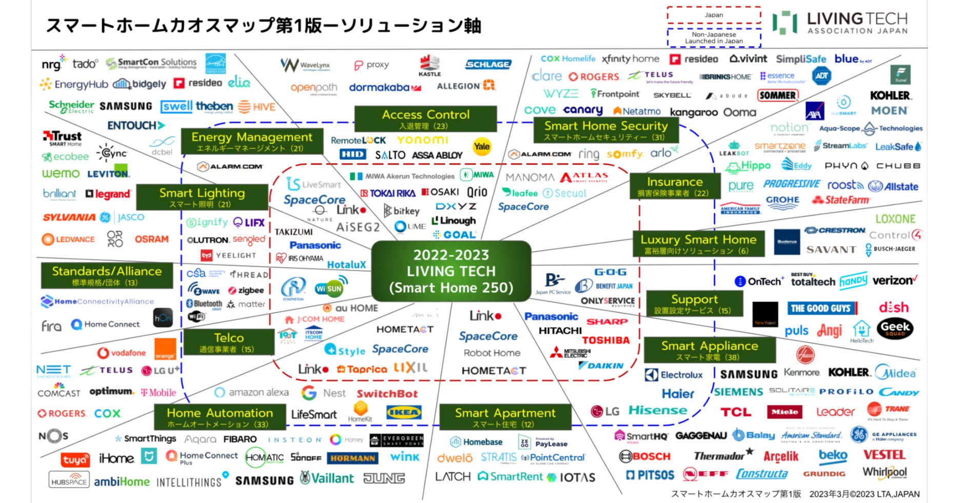 後編】スマートホーム業界歴10年の僕が作った最新カオスマップを 後編】スマートホーム業界歴10年の僕が作った最新カオスマップを