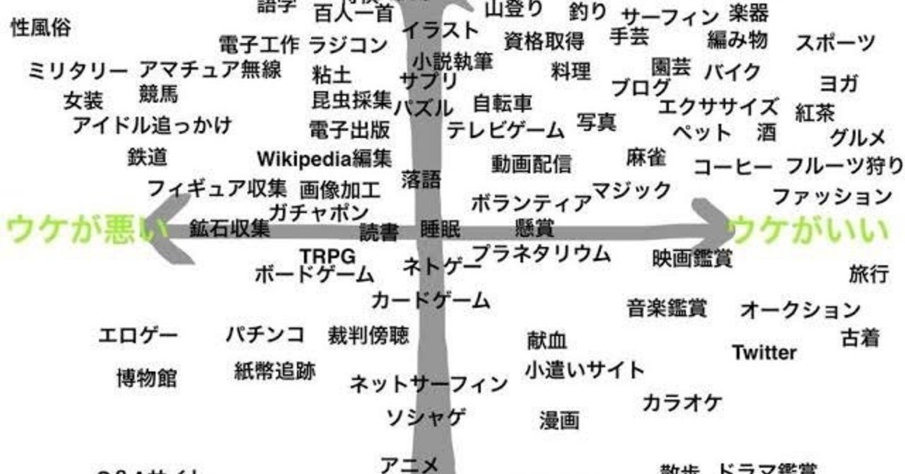 女受けする趣味を答えからみて分析してみた Takuya0102 Note