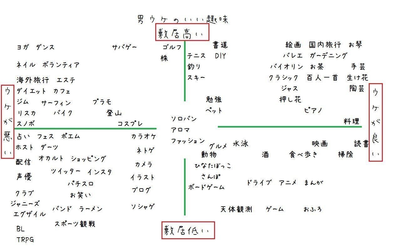 男性からみて 男ウケする趣味について考えてみた Takuya0102 Note