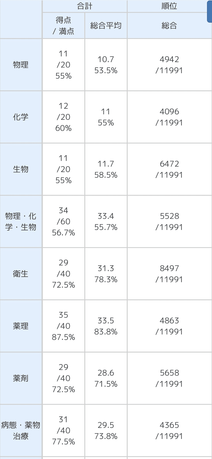 薬剤師国家試験過去問　10年分+α　5/13値下げしました 薬剤師国家試験過去問 10年分+α 5/13値下げしました