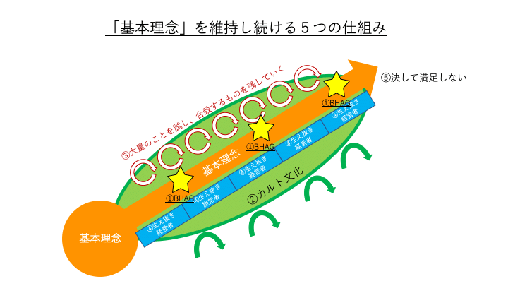 ビジョナリー カンパニー の壮絶な内容を知らずして組織運営の基本は理解できない Yasuhiro Yoshizawa Note