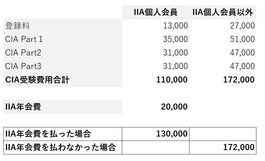 CIA（公認内部監査人）試験受験時にIIAの個人会員登録は必要か？ IIAの ...