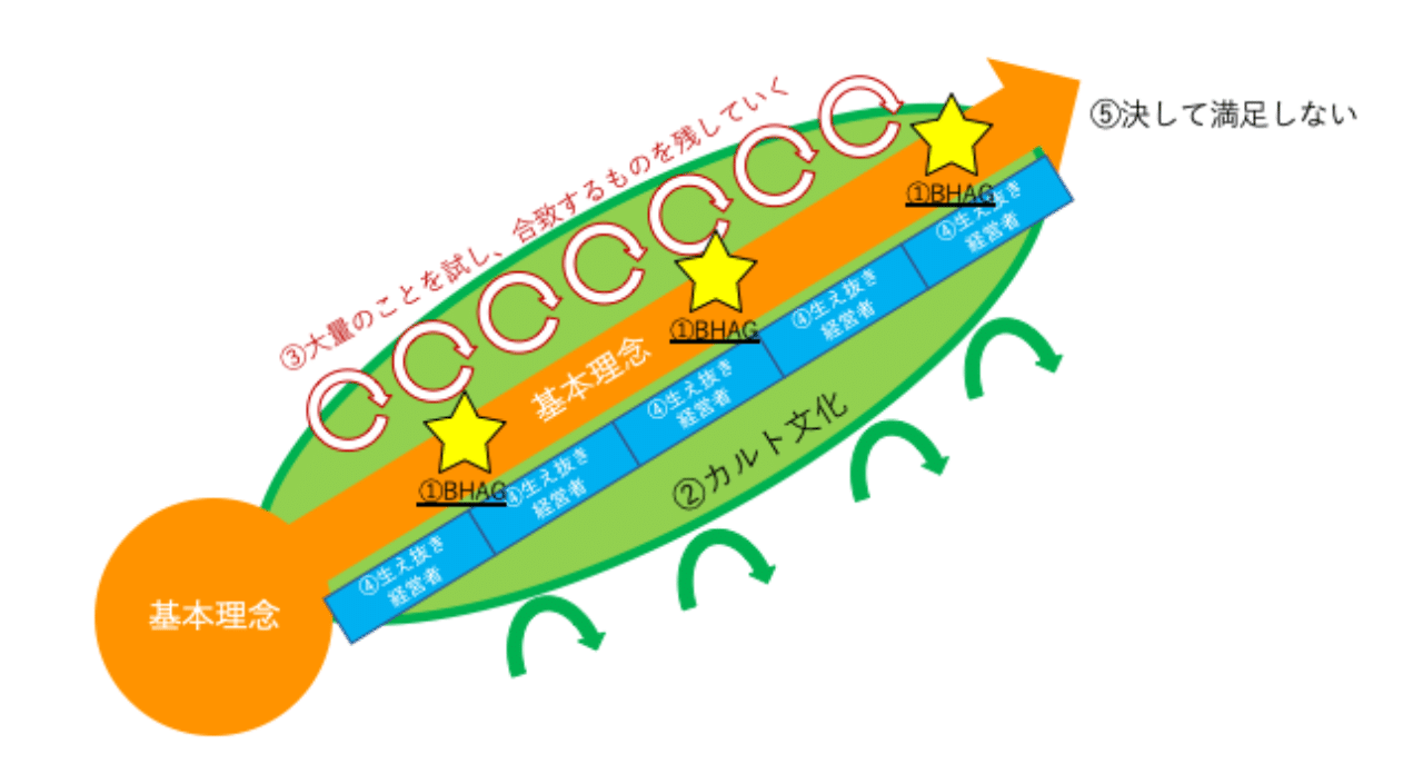 ビジョナリー カンパニー の壮絶な内容を知らずして組織運営の基本は理解できない Yasuhiro Yoshizawa Note