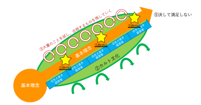 ビジョナリー カンパニー の壮絶な内容を知らずして組織運営の基本は理解できない Yasuhiro Yoshizawa Note ビジョナリー カンパニー の壮絶な内容を知らずして組織運営の基本は理解できない Yasuhiro Yoshizawa Note
